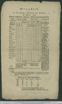 1799: Verzeichniß der in der Parochie Döhlen bey Dresden im beendigten Jahre ... Gebornen, Aufgebotenen und Getrauten, Verstorbenen und Communicanten