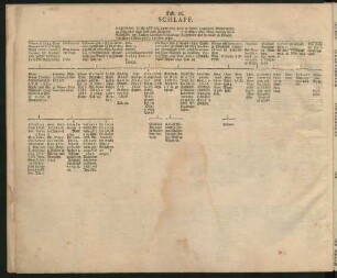 Tab. 16. Schlaff