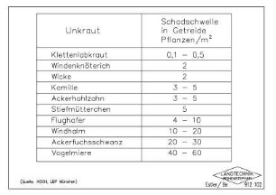 Schadschwelle verschiedener Unkräuter im Getreide
