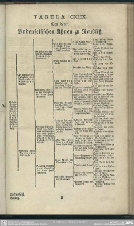 Tabula CXLIX. Von denen Lindenfelsischen Ahnen zu Reußlitz