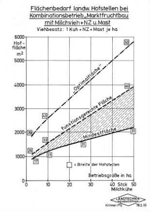 Flächenbedarf landw. Hofstellen bei Kombinationsbetrieb "Marktfruchtbau mit Milchvieh + NZ u. Mast", Viehbesatz: 1 Kuh + NZ + Mast je ha