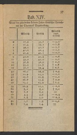 Tab. XIV. Mittel der zuhofenden Lebens-Jahre sämtlicher Bewohner der Churmark Brandenburg