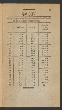 Tab. XIV. Mittel der zuhofenden Lebens-Jahre sämtlicher Bewohner der Churmark Brandenburg