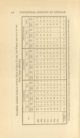 Statement showing average annual price of rice, pulses, and wheat, for each of the seven years 1868-1874