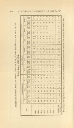 Statement showing average annual price of rice, pulses, and wheat, for each of the seven years 1868-1874