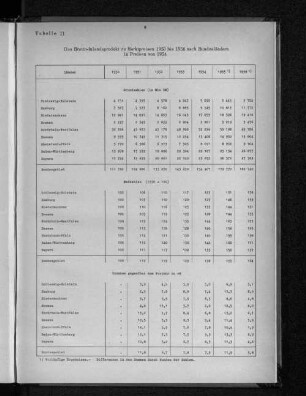 Tabelle 11: Das Brutto-Inlandsprodukt zu Marktpreisen 1950 bis 1956 nach Bundesländern in Preisen von 1954