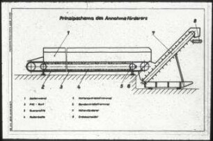 Prinzipschema des Annahmeförderers "Typ Bornim"