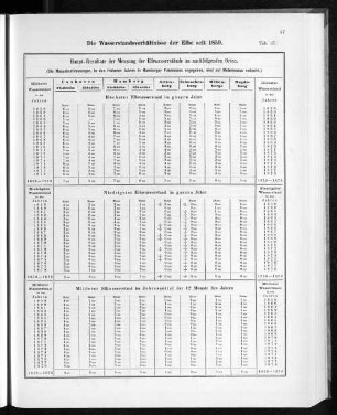 Die Wasserstandsverhältnisse der Elbe seit 1859.