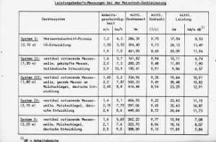 Leistungsbedarfs-Messungen bei der Maisstroh-Zerkleinerung