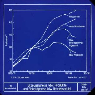 Erzeugerpreise ldw. Produkte und Einkaufpreise ldw.Betriebsmittel