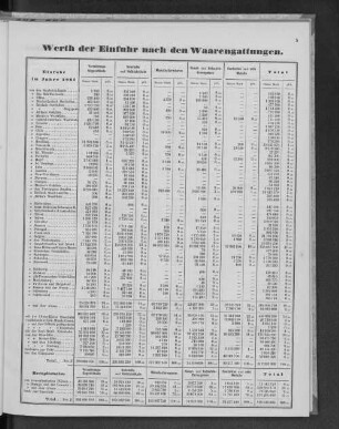 Werth der Einfuhr nach Waarengattungen.