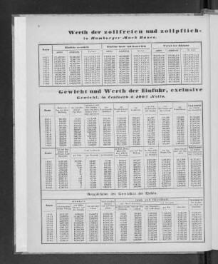 Werth der Einfuhr, exclusive Constanta, in den 13 Jahren von 1851 bis 1863.