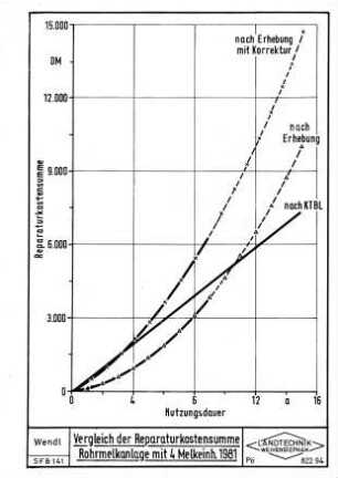 Vergleich der Reparaturkostensumme Rohrmelkanlage mit 4 Melkeinheiten 1981