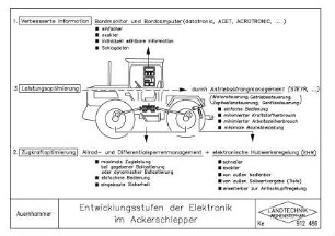 Entwicklungsstufen der Elektronik im Ackerschlepper
