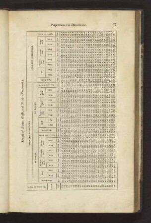 Length of Booms, Gaffs, and Yards. (Continued.)