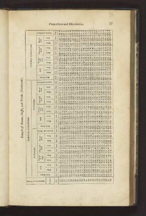 Length of Booms, Gaffs, and Yards. (Continued.)