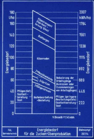 Energiebedarf für die Zuckerrübenproduktion