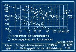 Schlepperleistungspreis in DM/kW in Abhängigkeit von der Motorleistung