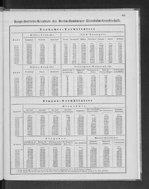 Haupt-Betriebs-Resultate der Berlin-Hamburger Eisenbahn-Gesellschaft.