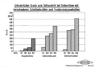 Erforderlicher Druck zum Saftaustritt bei Futterrüben mit verschiedenen Schnitzelgrößen und Trockenmassegehalten
