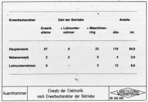 Einsatz der Elektronik nach Erwerbscharacter der Betriebe