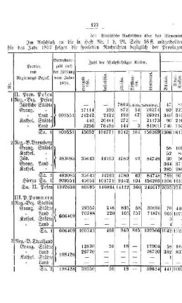 Statistische Nachrichten über das Elementar-Schulwesen im Preußischen Staate für das Jahr 1857 : [IV. Elementarschulwesen]