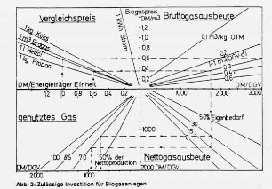 Zulässige Investition für Biogasanlagen