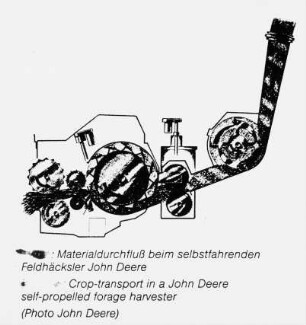 Materialdurchfluß beim selbstfahrenden Faldhäcksler John Deere