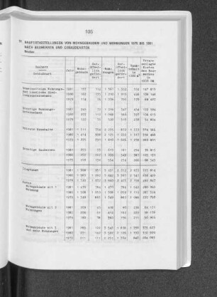 Baufertigstellungen von Wohngebäuden und Wohnungen 1979 bis 1981 nach Bauherren und Gebäudearten