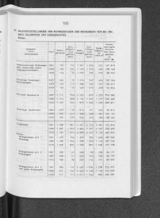 Baufertigstellungen von Wohngebäuden und Wohnungen 1979 bis 1981 nach Bauherren und Gebäudearten