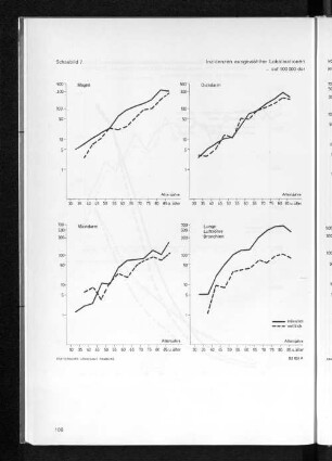 Schaubild 7 Inzidenzen ausgewählter Lokalisationen von bösartigen Neubildungen 1979