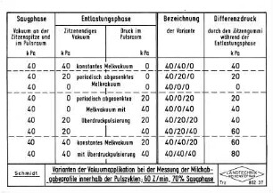 Varianten der Vakuumapplikation bei der Messung der Milchabgabeprofile innerhalb der Pulszyklen 60 Z/min