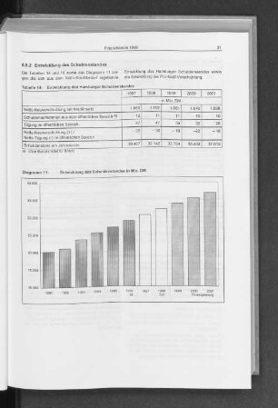 5.5.2 Entwicklung des Schuldenstandes