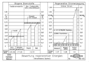 Bewertung regenerativer Energien