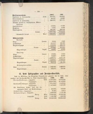II. Post- Telegraphen- und Fernsprechverkehr.