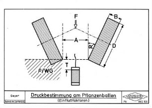 Druckbestimmung am Pflanzenballen (Einflußfaktoren)