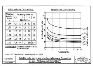 Tabellarische und graphische Darstellung von Planzeiten für das "Pflügen mit Kehrpflug" (nach KTBL Taschenbuch Landwirtschaft 1984, S. 80)