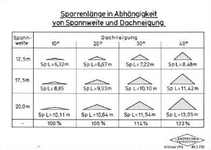 Sparrenlänge in Abhängigkeit von Spannweite und Dachneigung