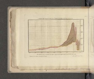 Observations on the Trade to all North America, from the Year 1700 to the year 1780.