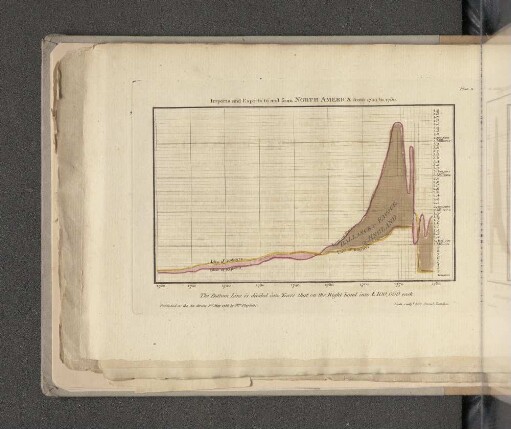 Observations on the Trade to all North America, from the Year 1700 to the year 1780.