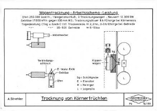 Trocknung von Körnerfrüchten