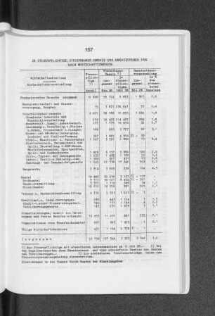 Steuerpflichtige, steuerbarer Umsatz und Umsatzsteuer 1976 nach Wirtschaftszweigen