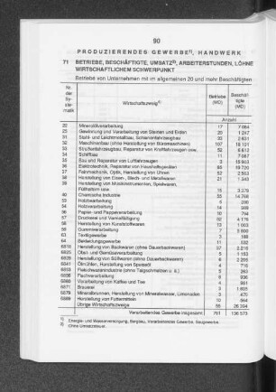 Betriebe, Beschäftigte, Umsatz, Arbeiterstunden, Löhne und Gehälter im verarbeitenden Gewerbe 1991 nach wirtschaftlichem Schwerpunkt