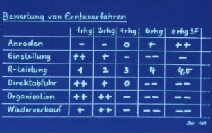 Bewertung von Ernteverfahren