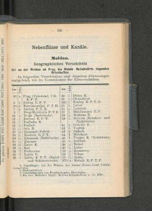 Nebenflüsse und Kanäle.