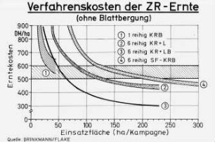 Verfahrenskosten der ZR-Ernte (ohne Blattbergung) (nach Brinkmann, Flake)