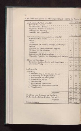 Ausgaben nach Jahren und Abteilungen 1923/25-1936/37