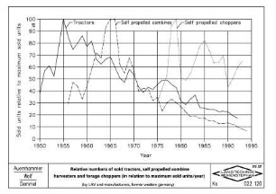 Relative numbers of sold tractors, self propelled combine harvesters and forage choppers (in relation to maximum sold units/year) (by LAV and manufacturers, former western germany)