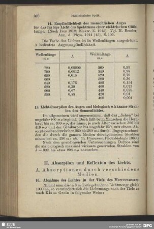 II. Absorption und Reflexion des Lichts