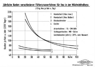 Jährliche Kosten verschiedener Fütterungsverfahren für Heu in der Milchviehhaltung